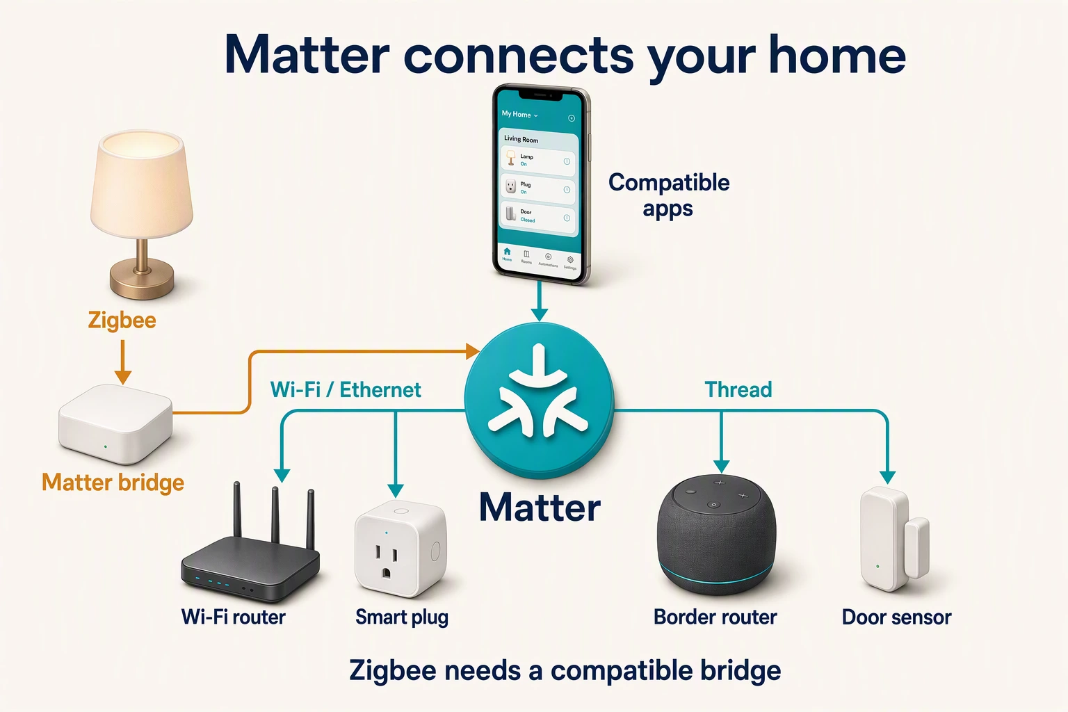 Matter connects compatible smart-home devices over Wi-Fi, Ethernet or Thread; supported Zigbee devices join through a Matter bridge.