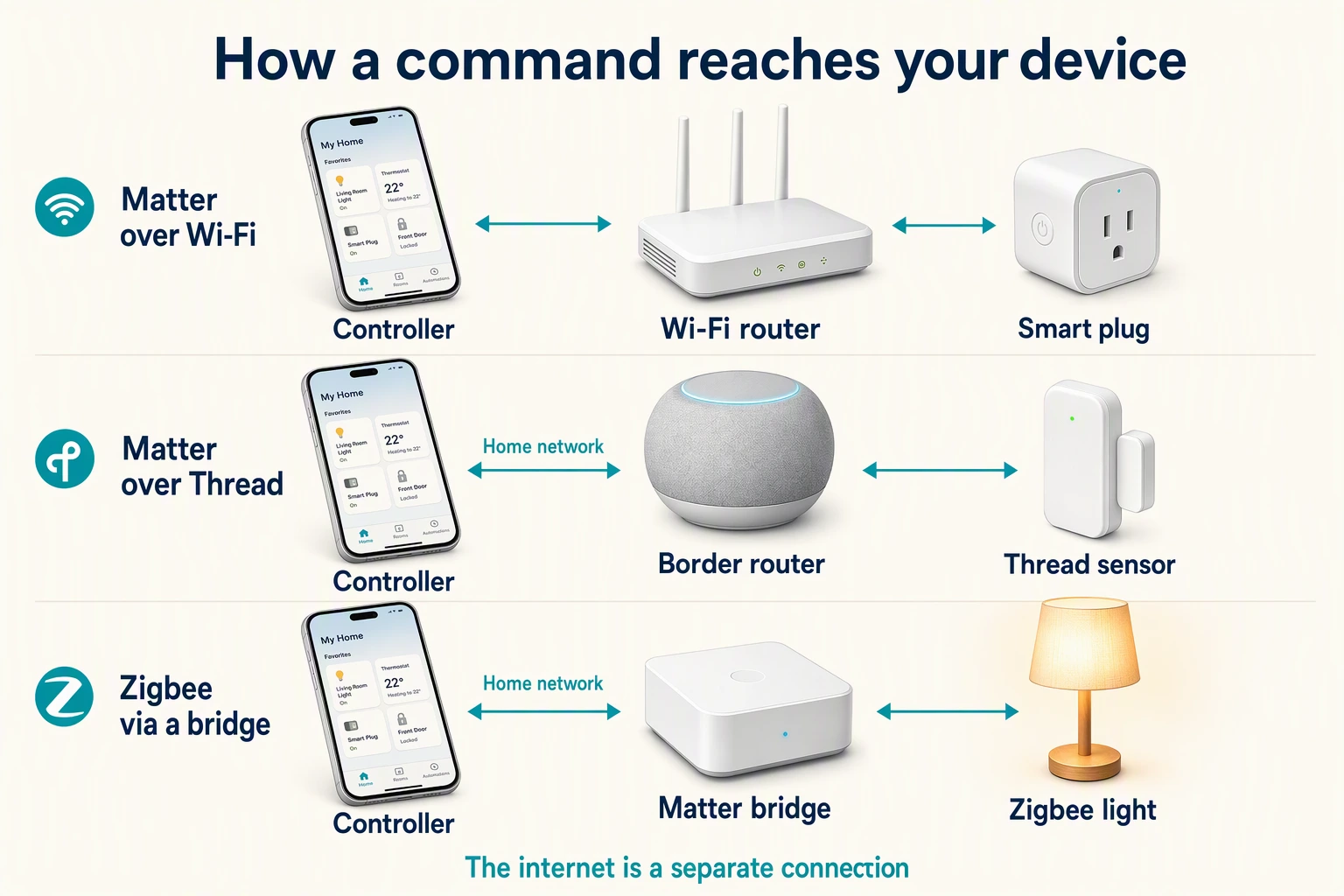 Three smart-home control paths: Matter over Wi-Fi, Matter over Thread through a border router, and Zigbee through a Matter bridge.