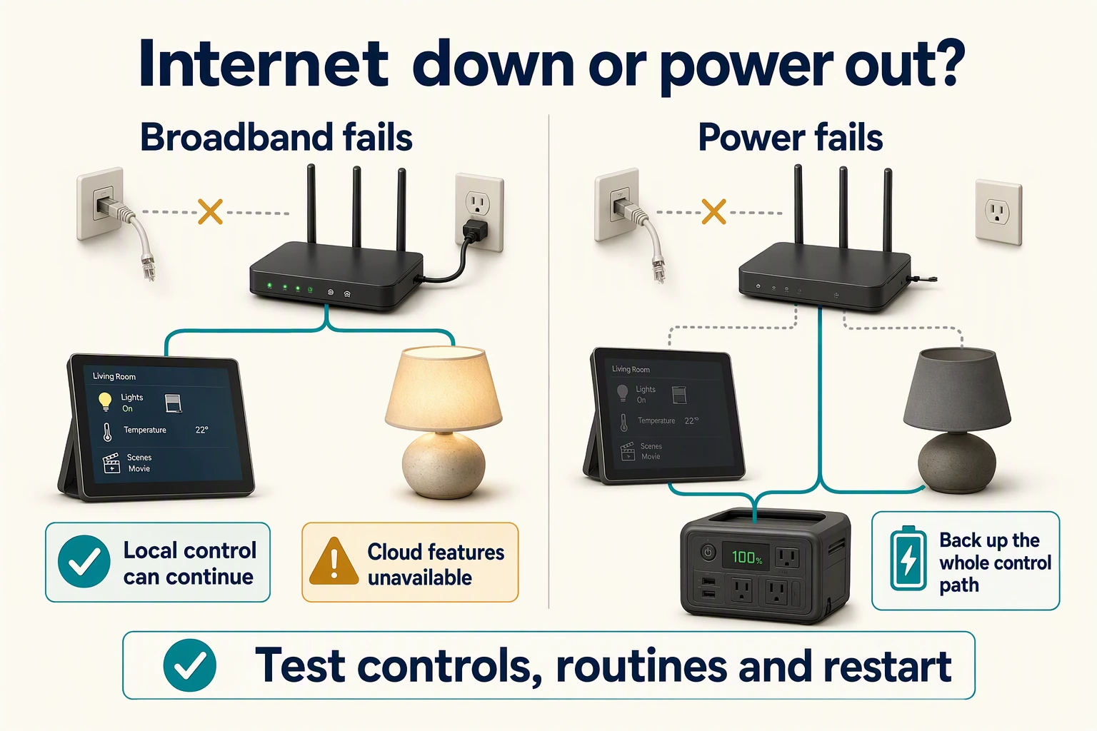 Broadband failure can leave local control available while cloud functions stop; power failure requires backup for every necessary part of the control path.